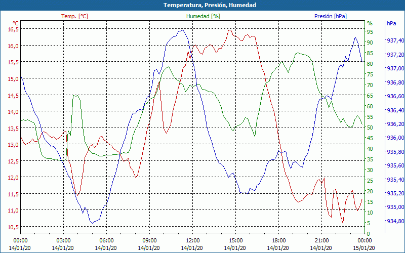 chart