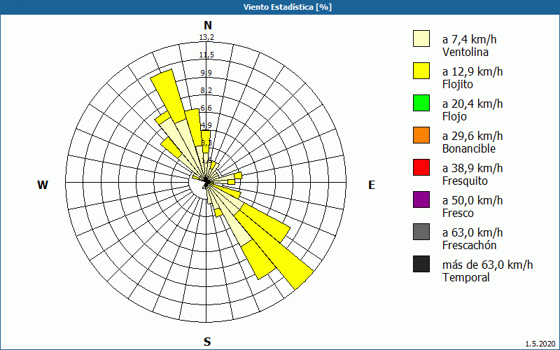 chart