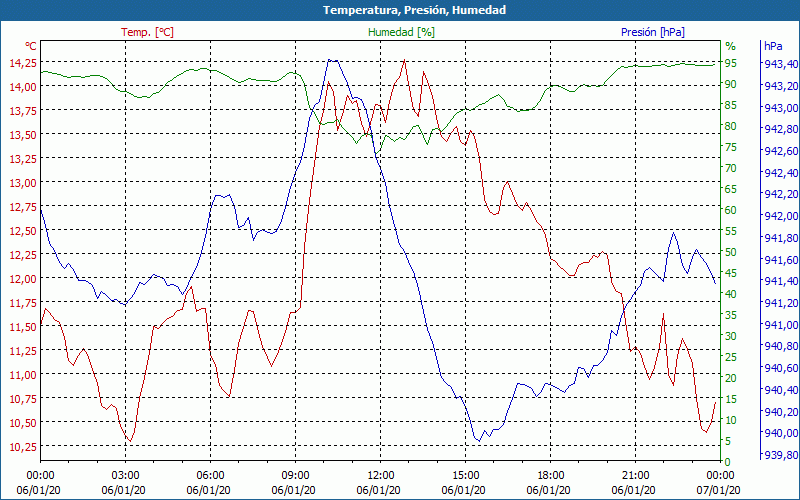 chart