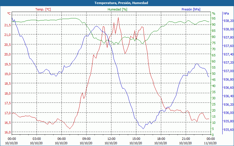 chart