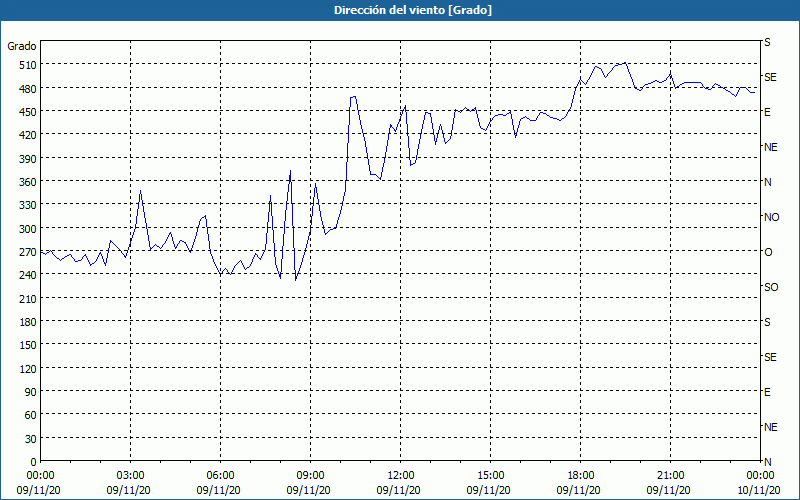 chart