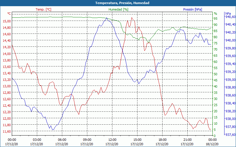 chart