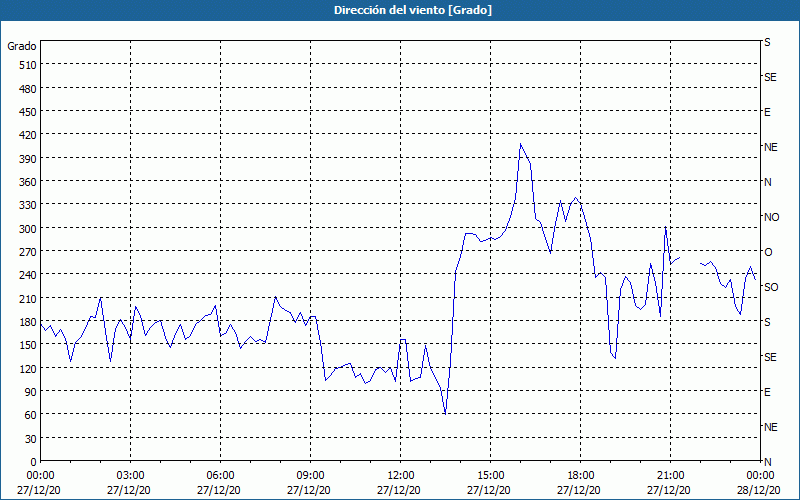 chart