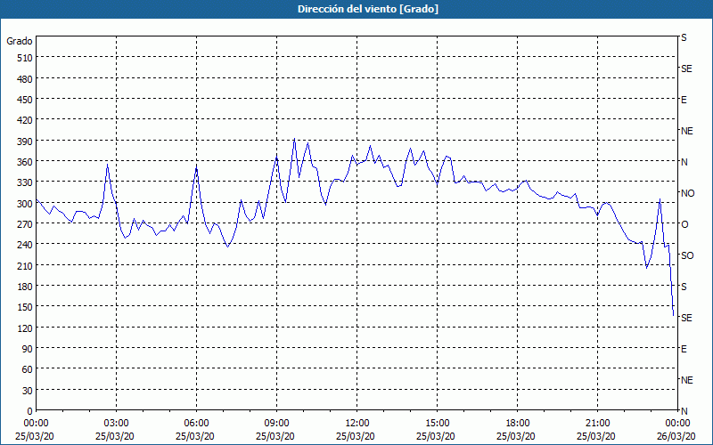 chart