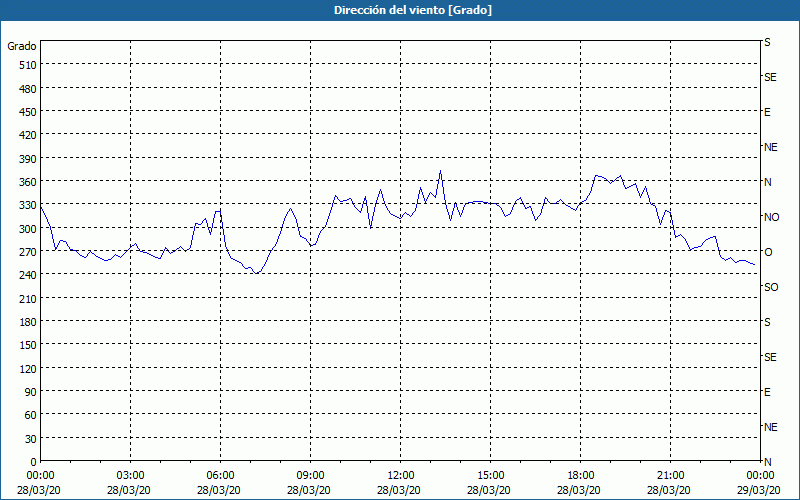 chart