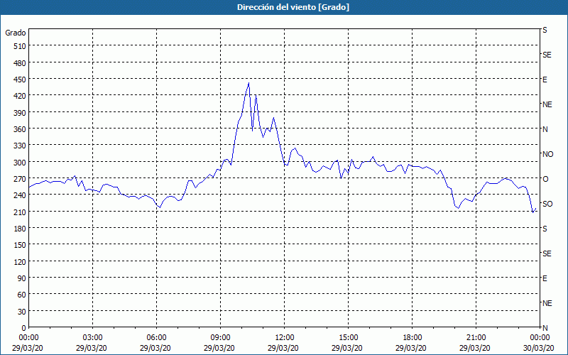 chart