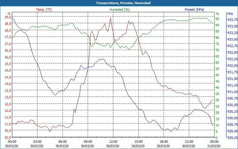 chart