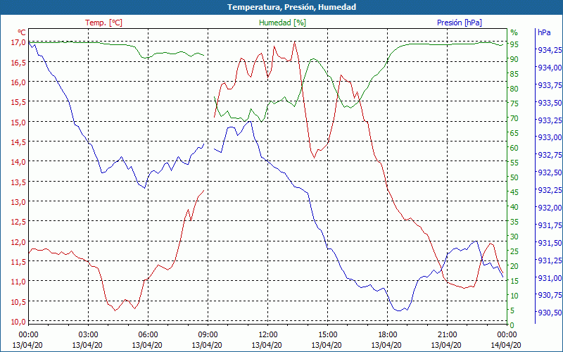 chart