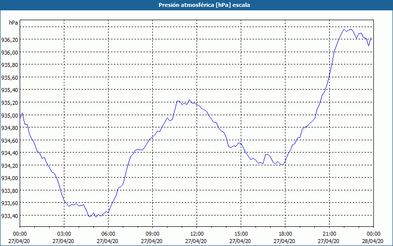 chart