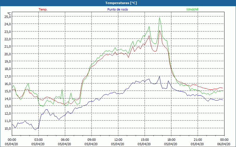 chart