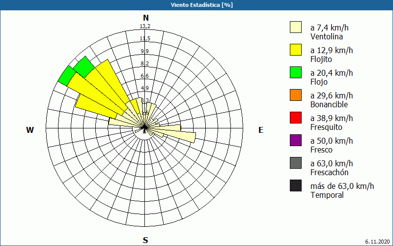 chart