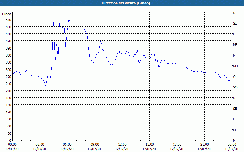 chart