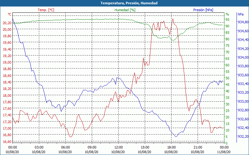 chart