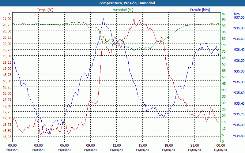 chart