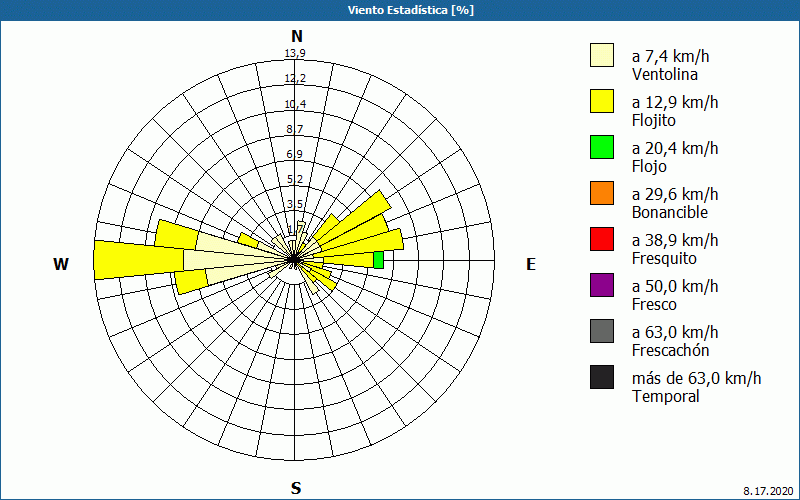 chart