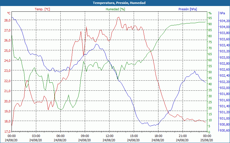 chart