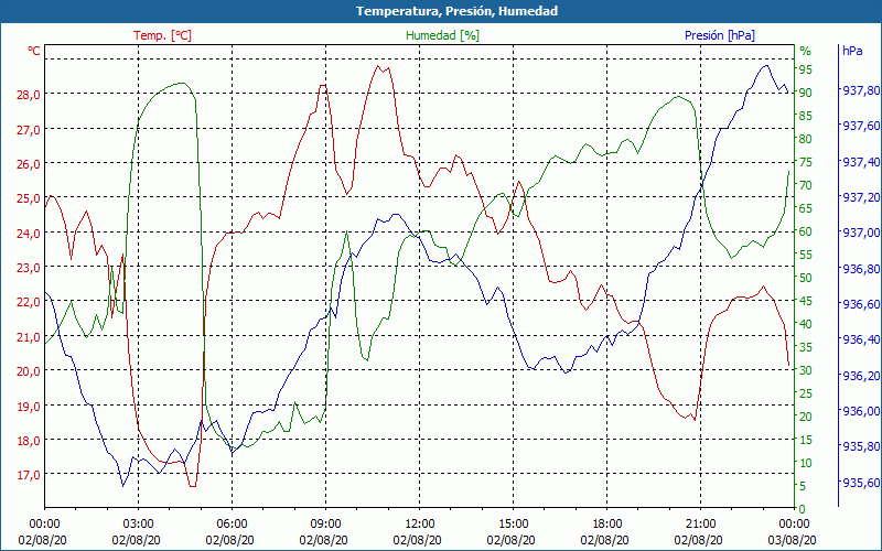 chart