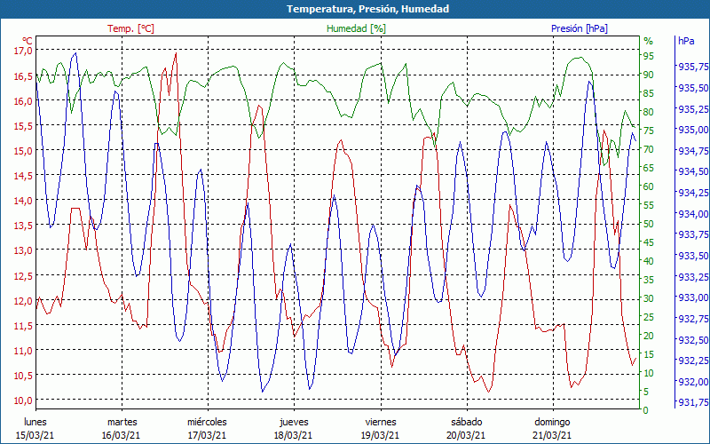 chart