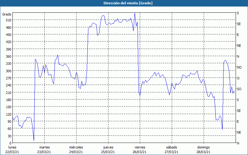 chart