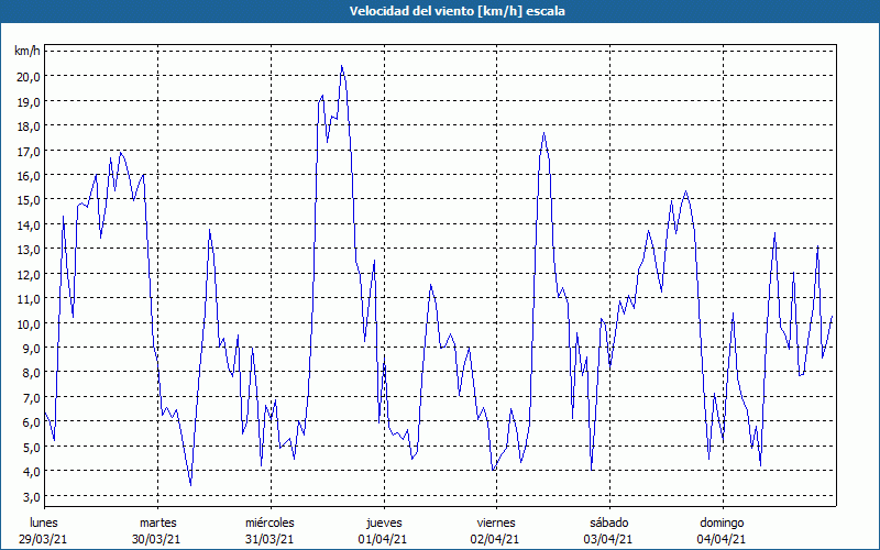 chart