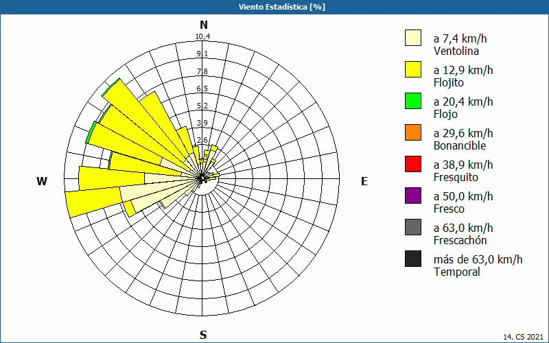 chart