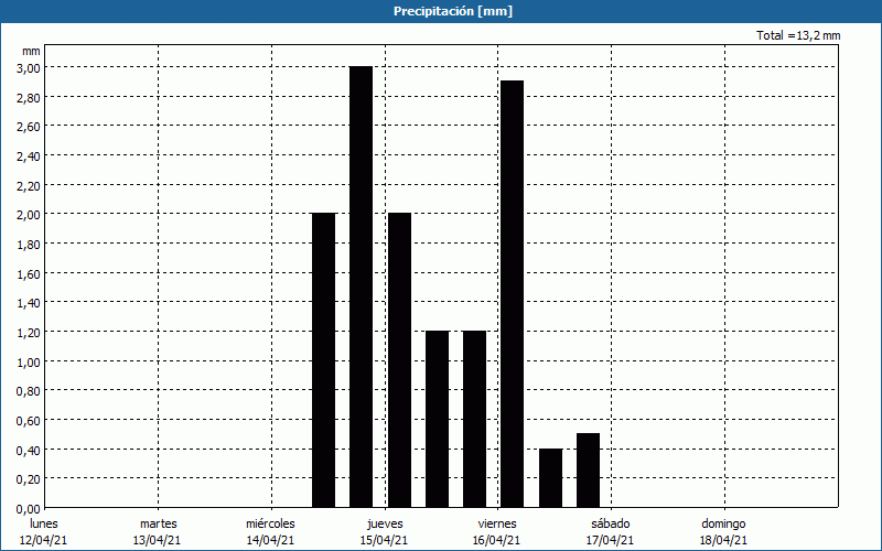 chart