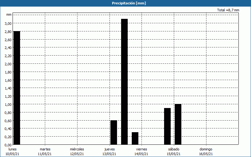 chart