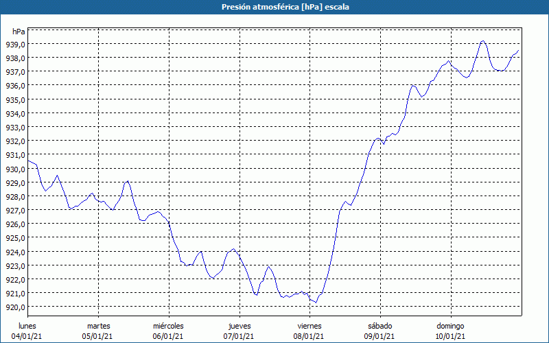 chart