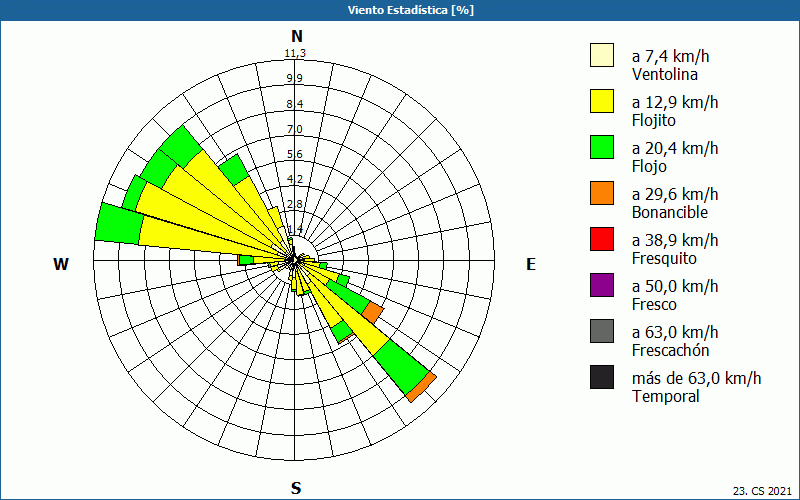 chart