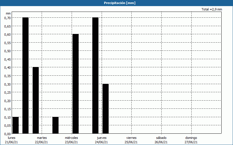 chart