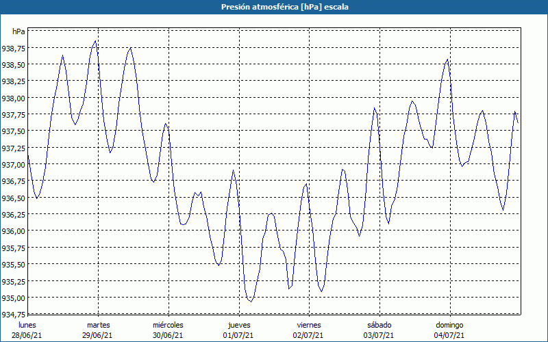 chart