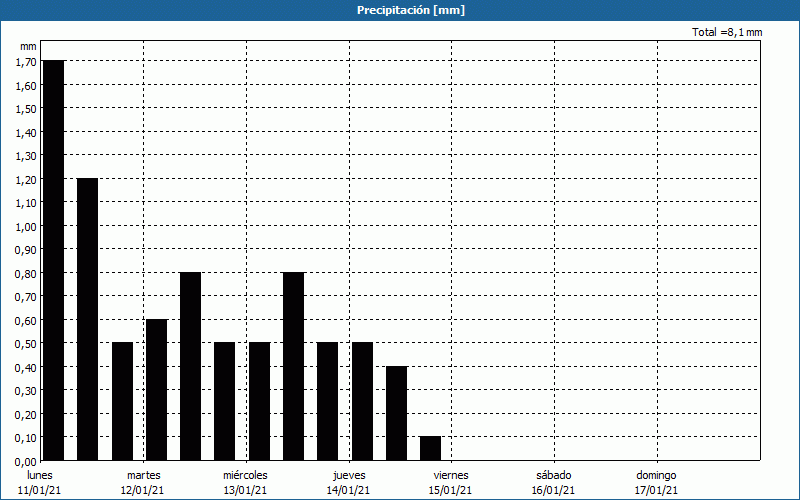 chart