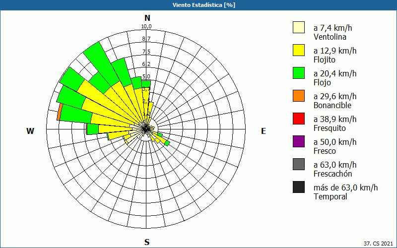 chart