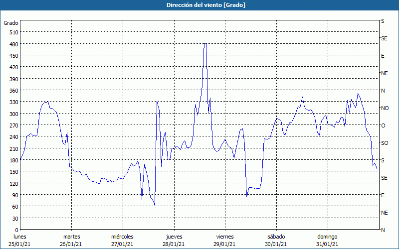 chart