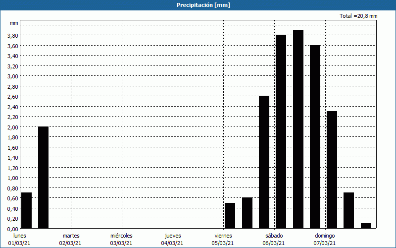 chart