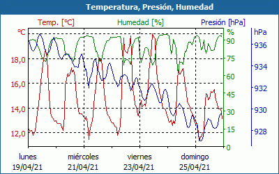 chart