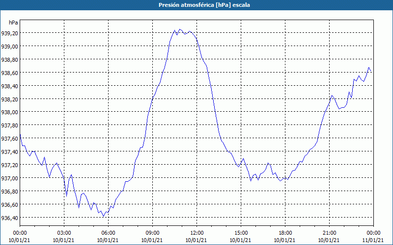 chart