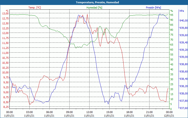 chart