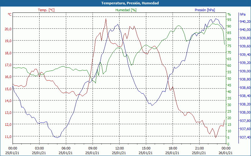 chart