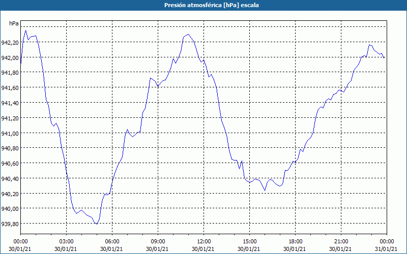 chart