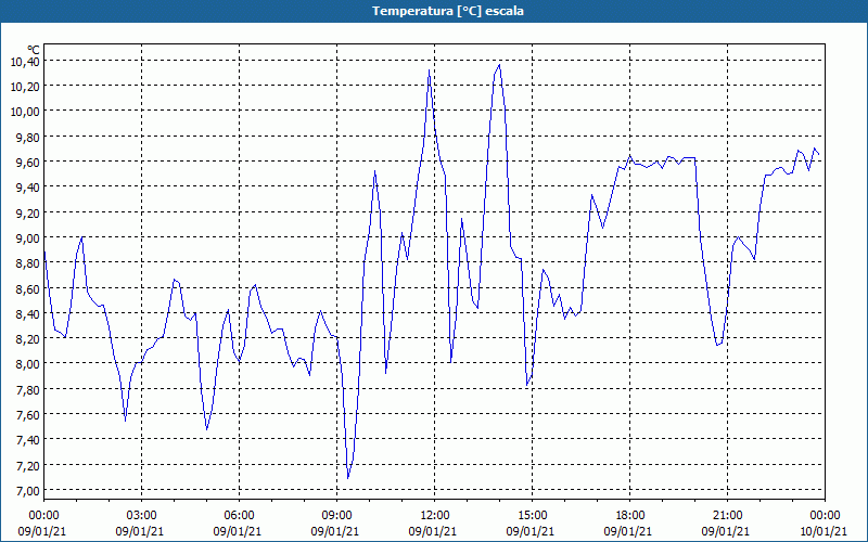 chart