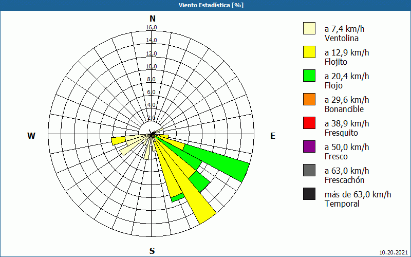 chart