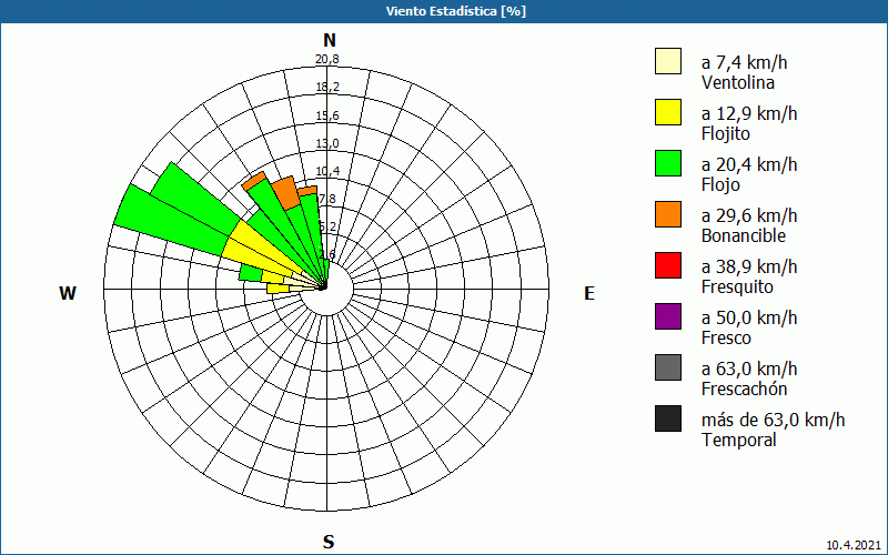 chart