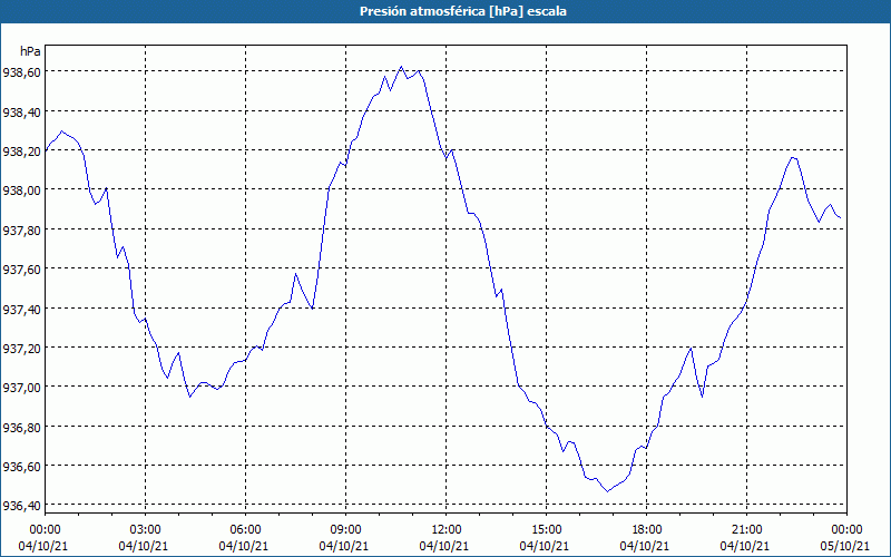 chart