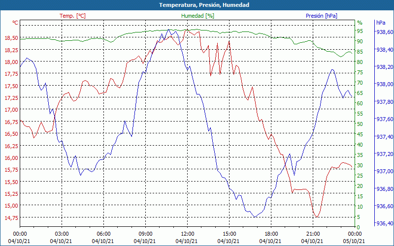 chart