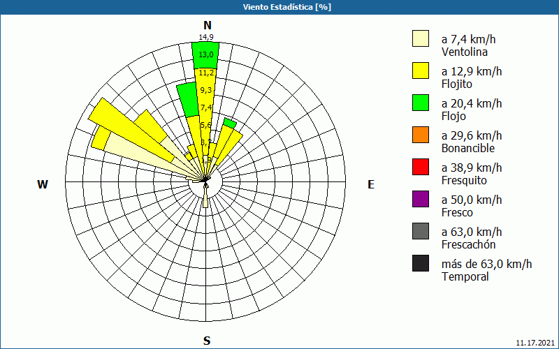 chart