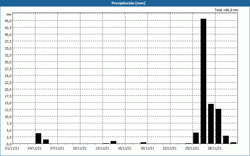 chart