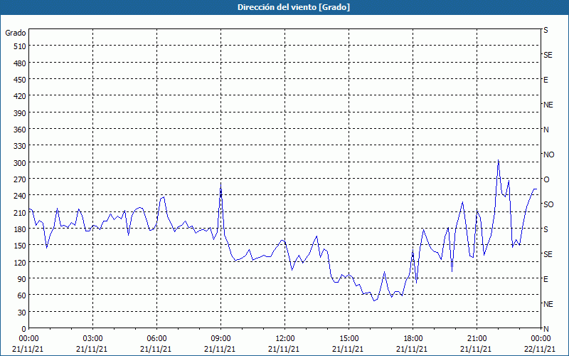 chart