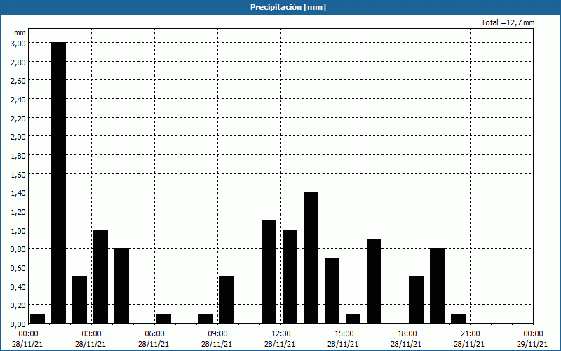 chart