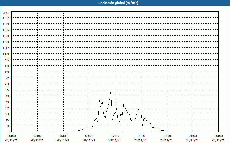 chart